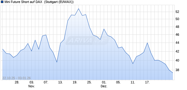 Mini Future Short auf DAX [Morgan Stanley & Co. Inter. (WKN: MM64XV) Chart