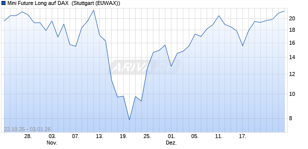 Mini Future Long auf DAX [Morgan Stanley & Co. Inter. (WKN: MM657S) Chart