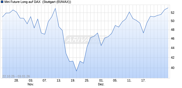 Mini Future Long auf DAX [Morgan Stanley & Co. Inter. (WKN: MM657P) Chart