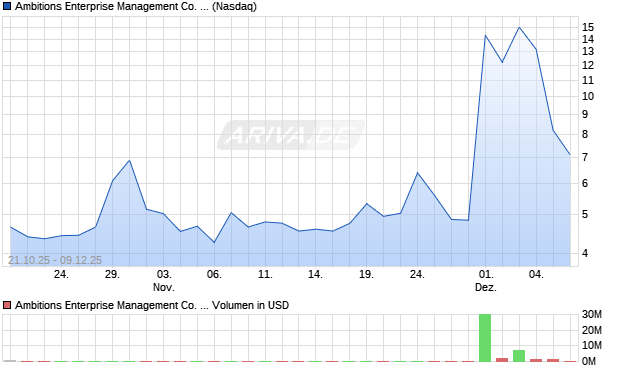 Ambitions Enterprise Management Co. L.L.C Aktie Chart
