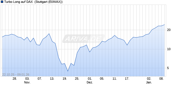 Turbo Long auf DAX [Morgan Stanley & Co. Internatio. (WKN: MM653H) Chart