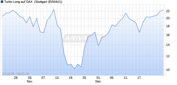Turbo Long auf DAX [Morgan Stanley & Co. Internatio. (WKN: MM653G) Chart