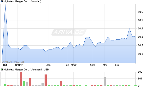 Highview Merger Aktie Chart