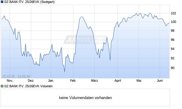 DZ BANK ITV. 25/26EVK Aktie Chart