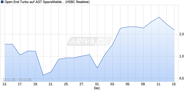 Open End Turbo auf AST SpaceMobile Inc [HSBC Trin. (WKN: HT9BVE) Chart