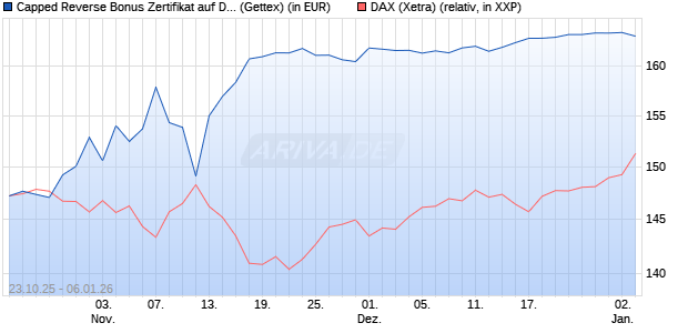 Capped Reverse Bonus Zertifikat auf DAX [Goldman . (WKN: GU5KVS) Chart