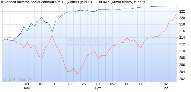Capped Reverse Bonus Zertifikat auf DAX [Goldman . (WKN: GU5KVT) Chart