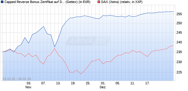 Capped Reverse Bonus Zertifikat auf DAX [Goldman . (WKN: GU5KVU) Chart