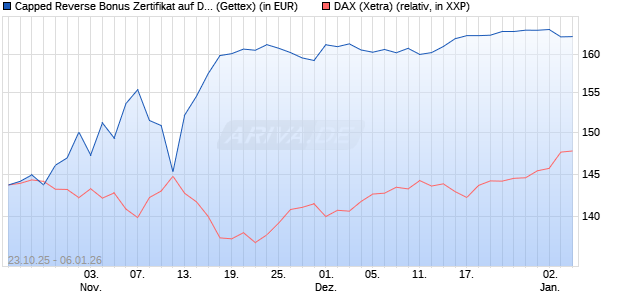 Capped Reverse Bonus Zertifikat auf DAX [Goldman . (WKN: GU5KW0) Chart