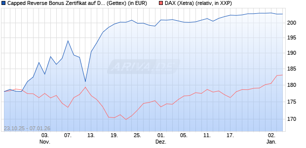 Capped Reverse Bonus Zertifikat auf DAX [Goldman . (WKN: GU5KW4) Chart