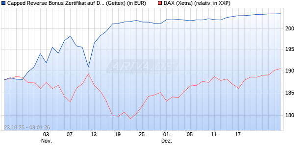 Capped Reverse Bonus Zertifikat auf DAX [Goldman . (WKN: GU5KW5) Chart