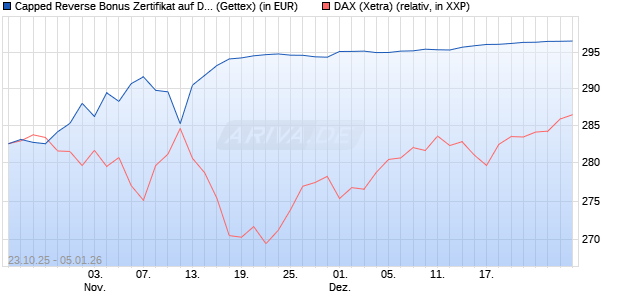 Capped Reverse Bonus Zertifikat auf DAX [Goldman . (WKN: GU5KW6) Chart