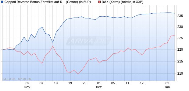 Capped Reverse Bonus Zertifikat auf DAX [Goldman . (WKN: GU5KW7) Chart