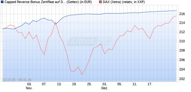 Capped Reverse Bonus Zertifikat auf DAX [Goldman . (WKN: GU5KW8) Chart