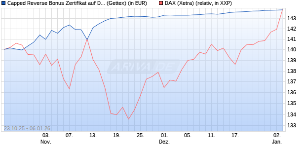 Capped Reverse Bonus Zertifikat auf DAX [Goldman . (WKN: GU5KWD) Chart
