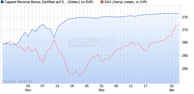 Capped Reverse Bonus Zertifikat auf DAX [Goldman . (WKN: GU5KWK) Chart
