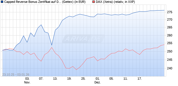 Capped Reverse Bonus Zertifikat auf DAX [Goldman . (WKN: GU5KWM) Chart