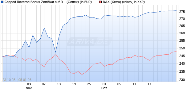 Capped Reverse Bonus Zertifikat auf DAX [Goldman . (WKN: GU5KWP) Chart