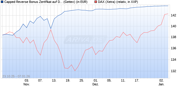 Capped Reverse Bonus Zertifikat auf DAX [Goldman . (WKN: GU5KWR) Chart