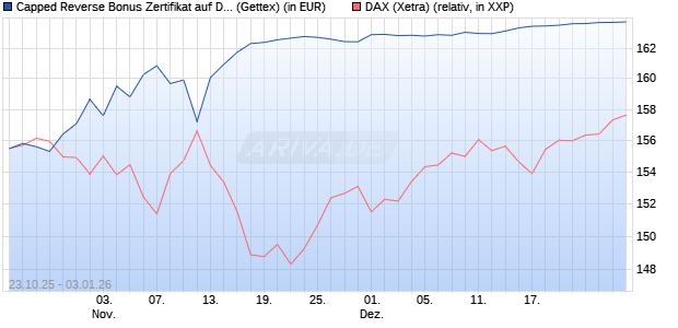 Capped Reverse Bonus Zertifikat auf DAX [Goldman . (WKN: GU5KWT) Chart