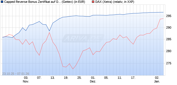Capped Reverse Bonus Zertifikat auf DAX [Goldman . (WKN: GU5KWV) Chart