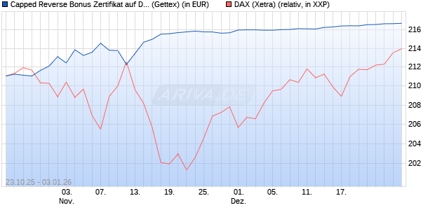 Capped Reverse Bonus Zertifikat auf DAX [Goldman . (WKN: GU5KWW) Chart