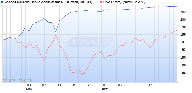 Capped Reverse Bonus Zertifikat auf DAX [Goldman . (WKN: GU5KWZ) Chart