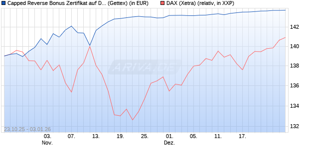 Capped Reverse Bonus Zertifikat auf DAX [Goldman . (WKN: GU5KX3) Chart