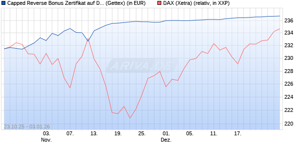 Capped Reverse Bonus Zertifikat auf DAX [Goldman . (WKN: GU5KX5) Chart