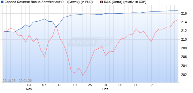 Capped Reverse Bonus Zertifikat auf DAX [Goldman . (WKN: GU5KX8) Chart