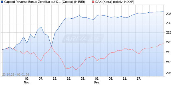 Capped Reverse Bonus Zertifikat auf DAX [Goldman . (WKN: GU5KX9) Chart