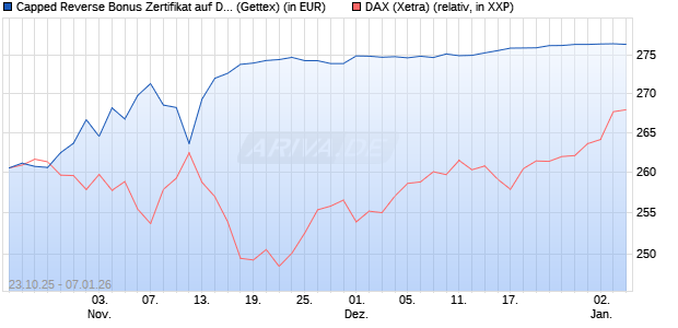 Capped Reverse Bonus Zertifikat auf DAX [Goldman . (WKN: GU5KXA) Chart