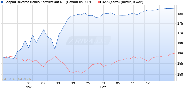 Capped Reverse Bonus Zertifikat auf DAX [Goldman . (WKN: GU5KXE) Chart