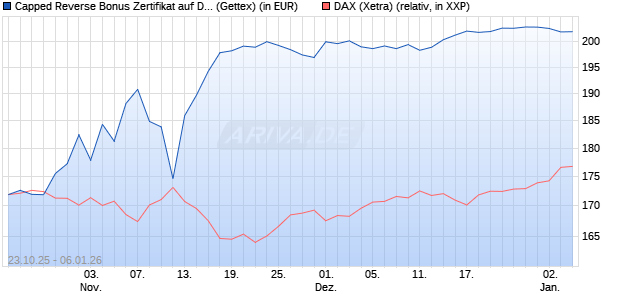 Capped Reverse Bonus Zertifikat auf DAX [Goldman . (WKN: GU5KXF) Chart