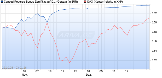 Capped Reverse Bonus Zertifikat auf DAX [Goldman . (WKN: GU5KXG) Chart