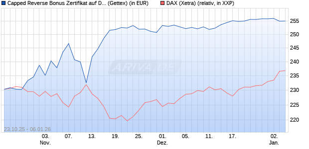 Capped Reverse Bonus Zertifikat auf DAX [Goldman . (WKN: GU5KXH) Chart