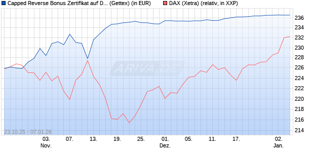 Capped Reverse Bonus Zertifikat auf DAX [Goldman . (WKN: GU5KXJ) Chart
