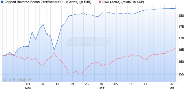 Capped Reverse Bonus Zertifikat auf DAX [Goldman . (WKN: GU5KXK) Chart