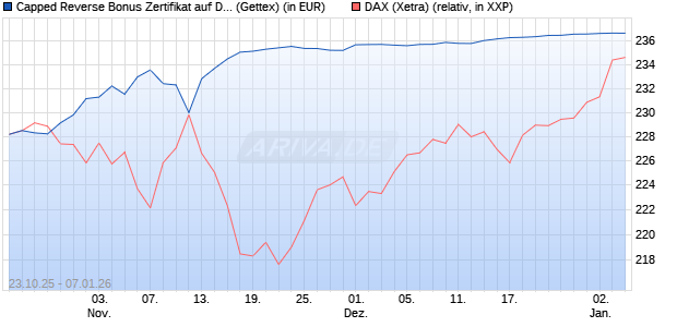 Capped Reverse Bonus Zertifikat auf DAX [Goldman . (WKN: GU5KXL) Chart