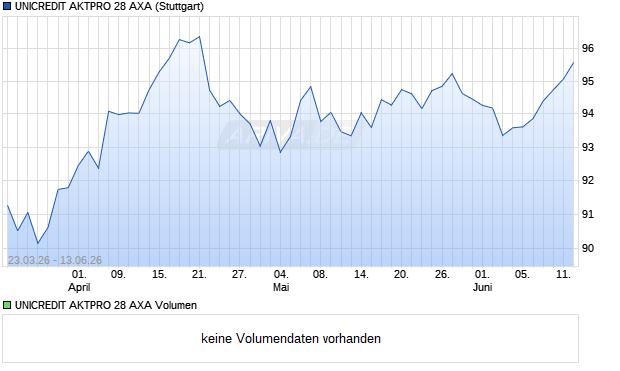 UNICREDIT AKTPRO 28 AXA Aktie Chart