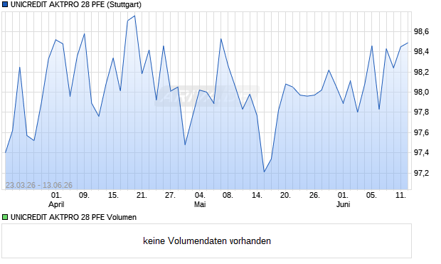 UNICREDIT AKTPRO 28 PFE Aktie Chart