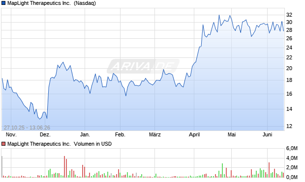 MapLight Therapeutics Aktie Chart