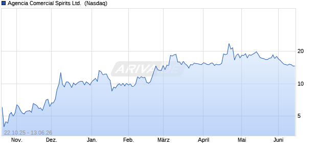 Agencia Comercial Spirits Aktie Chart