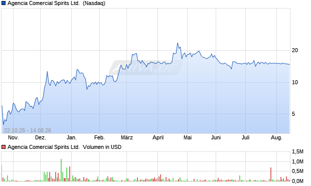 Agencia Comercial Spirits Aktie Chart