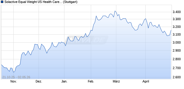 Solactive Equal Weight US Health Care Select PR Ind. Chart
