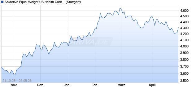 Solactive Equal Weight US Health Care Select NTR In. Chart
