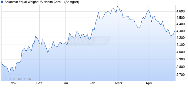 Solactive Equal Weight US Health Care Select CAD In. Chart