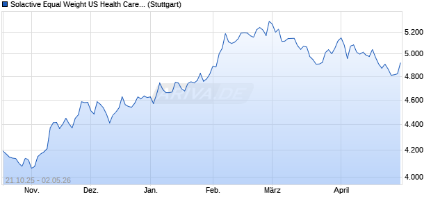 Solactive Equal Weight US Health Care Select GTR In. Chart