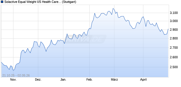 Solactive Equal Weight US Health Care Select PR CA. Chart