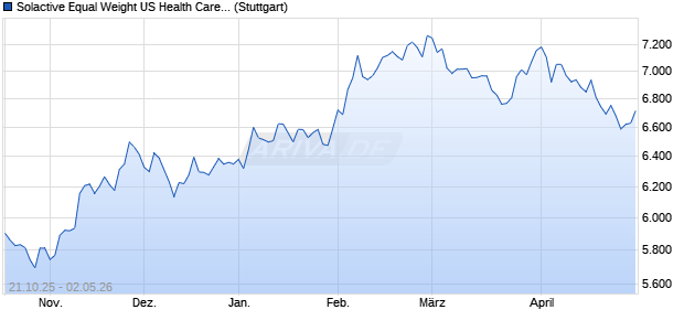 Solactive Equal Weight US Health Care Select CAD In. Chart